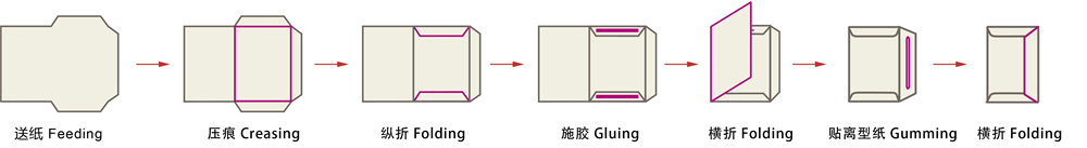 ZF-480 Automatic Peeling-Sealing Envelope Making Machine