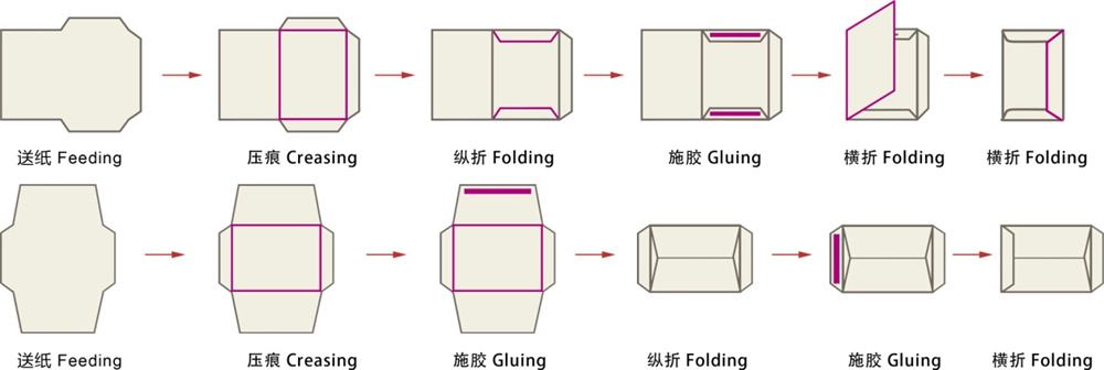 ZF-380A Full Automatic Wallet-Packet Envelope Making Machine